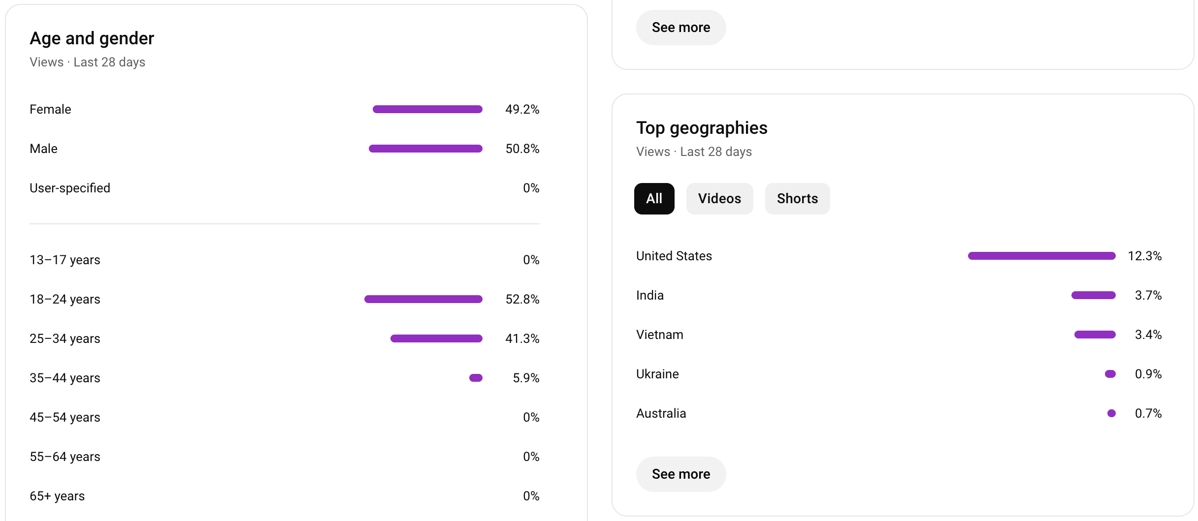 Built in YouTube Analytics insights into demographics
