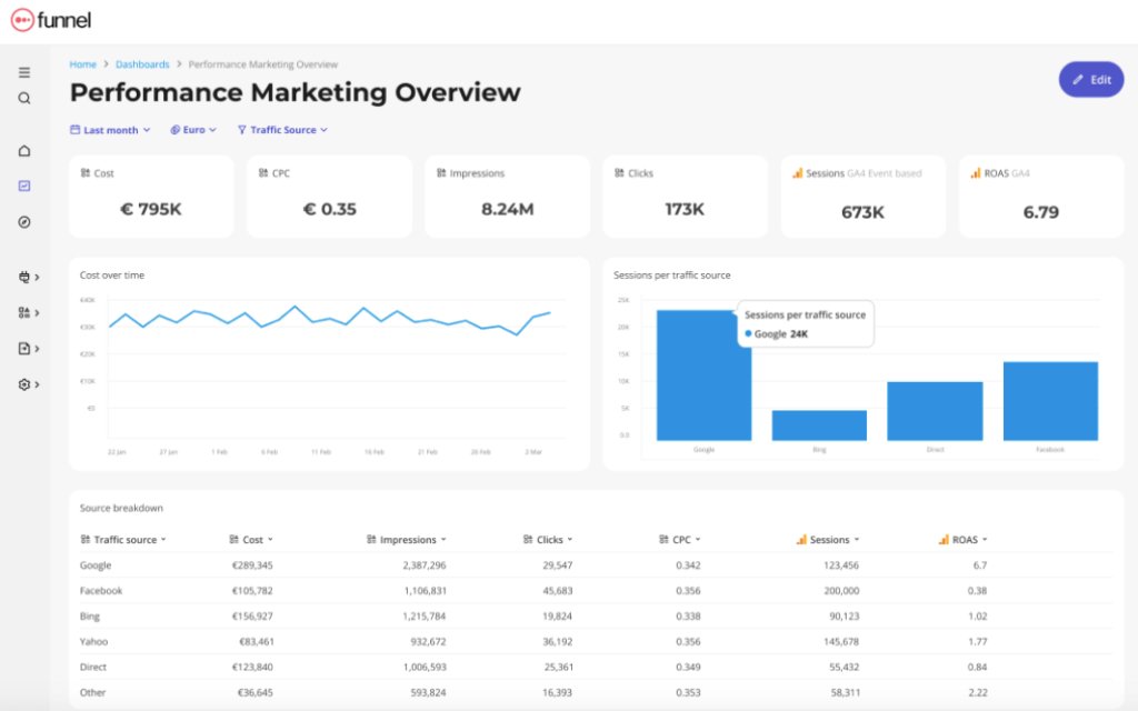 Funnel interface