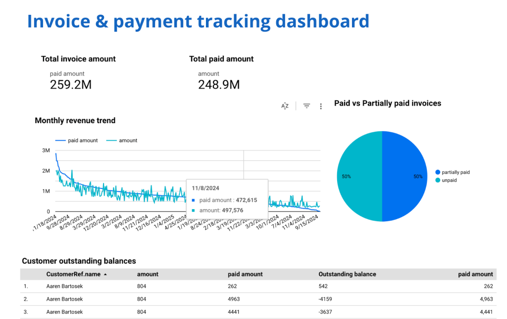 invoice payment tracking dashboard sample