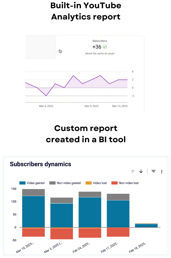 Comparing reports on YouTube audience