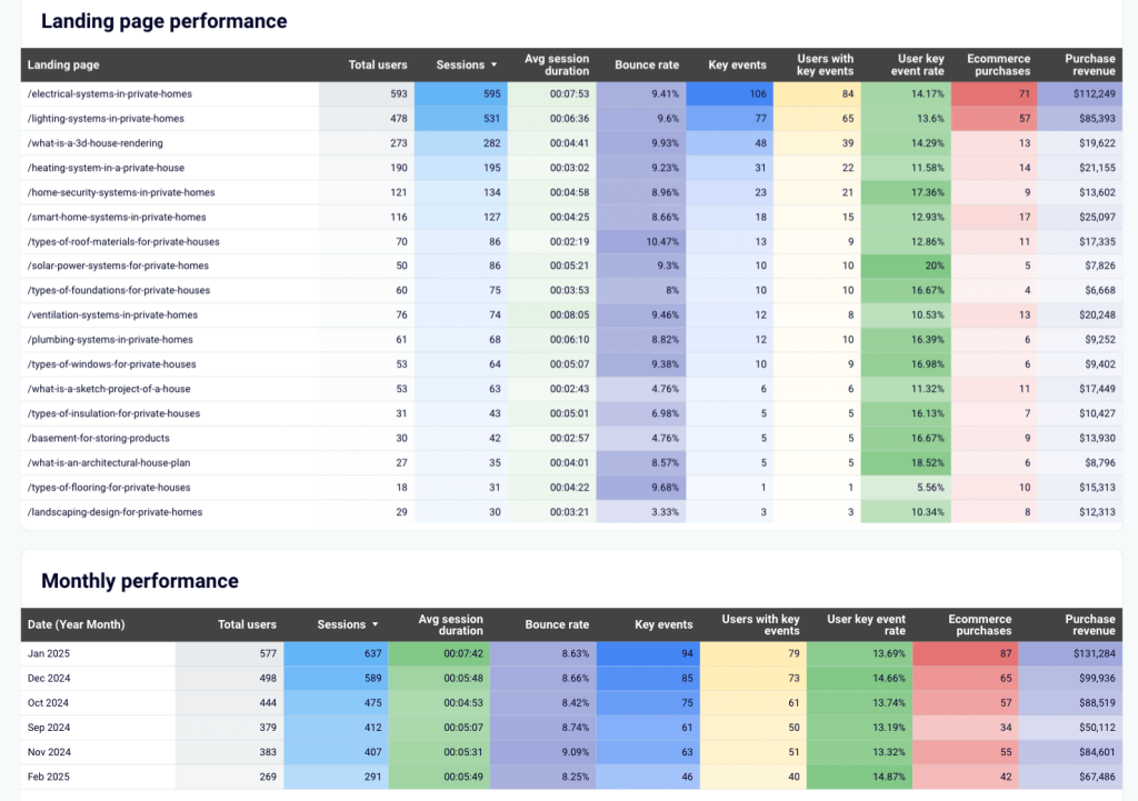 YouTube referral traffic dashboard landing pages