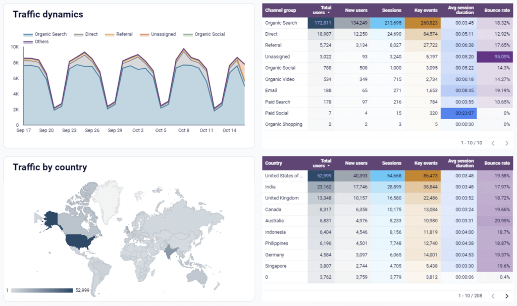 overview traffic data driven marketing agency dashboard template