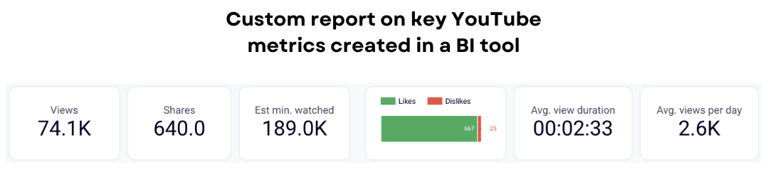 Key YouTube metrics report created in Looker Studio