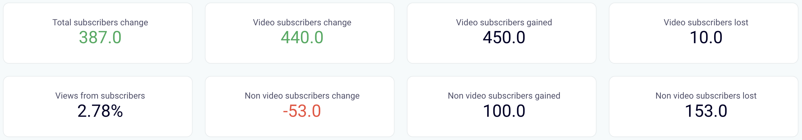 YouTube video subscribers metrics