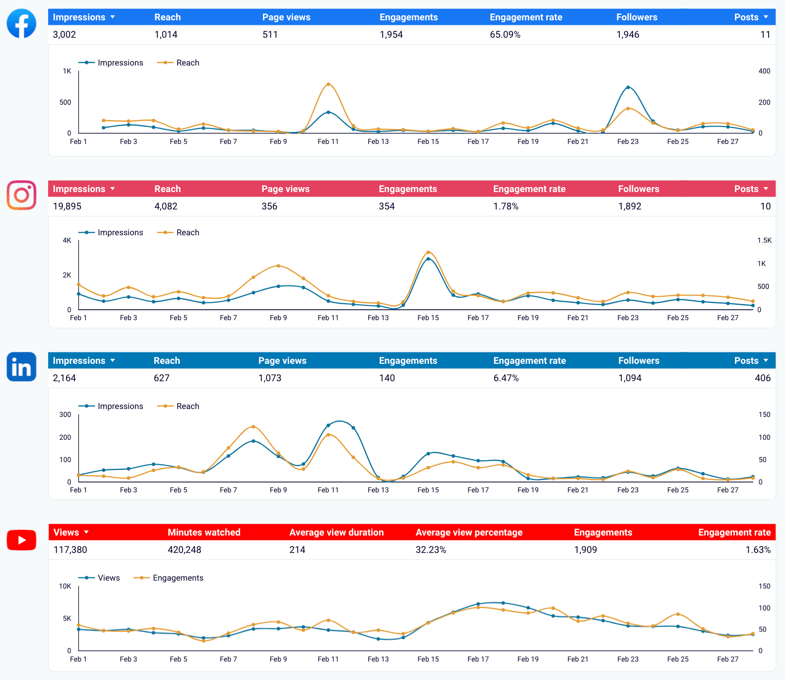 A cross channel social media marketing report example