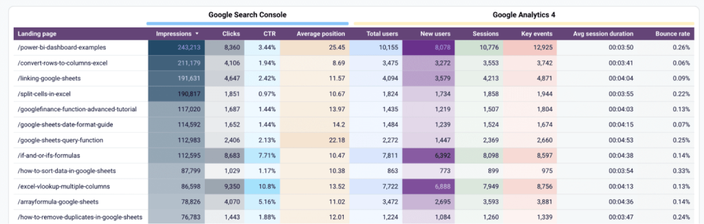 landing page performance data driven marketing agency dashboard template