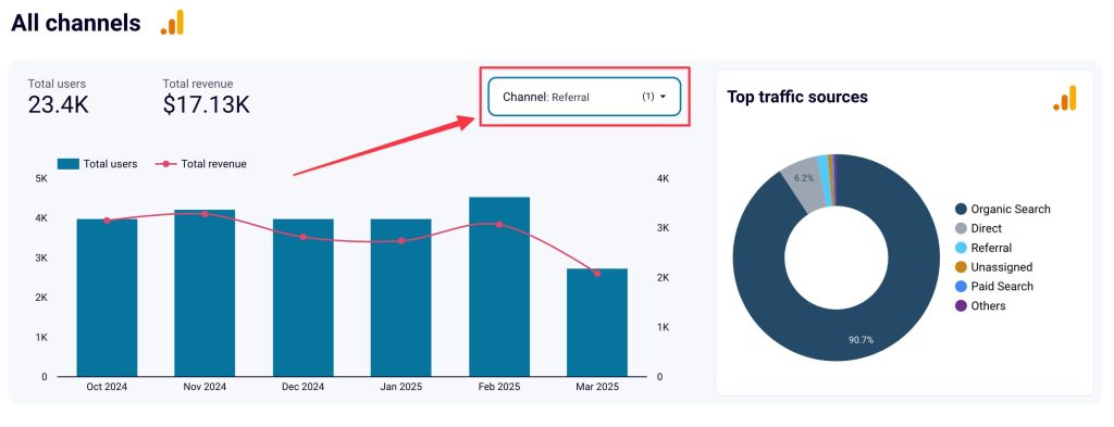Web analytics dashboard filtered referral traffic