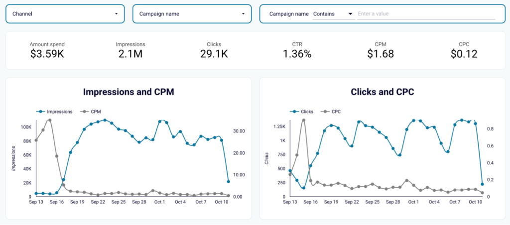 ppc overview data driven marketing agency dashboard template coupler