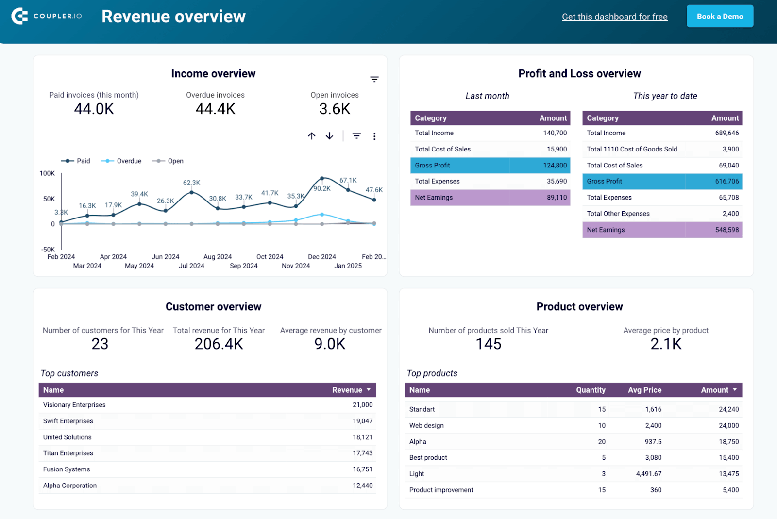 7 quickbooks revenue dashboard overview
