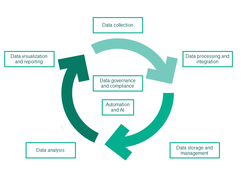 Financial data management lifecycle