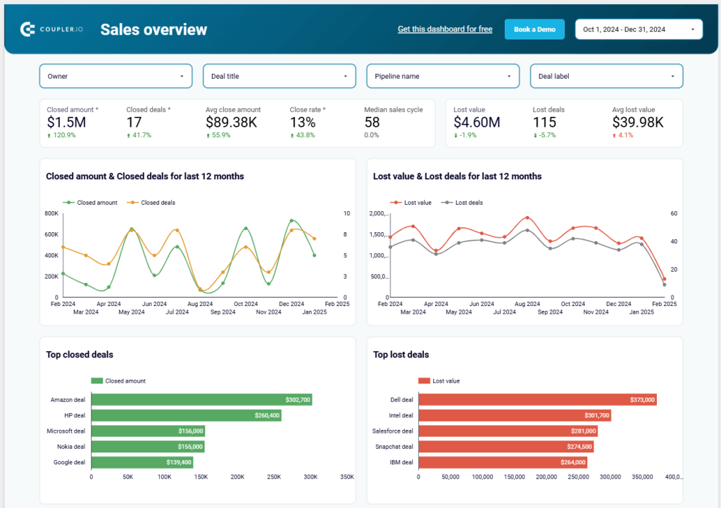 Figure 5.1.1. Sales KPI dashboard Main screenshot
