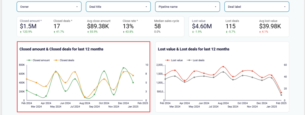 Figure 5.1.2. Sales KPI dashboard revenue dynamics