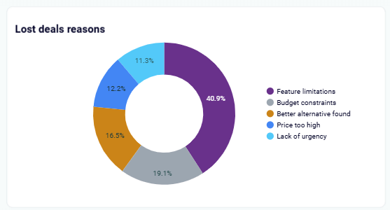 Figure 5.1.3. Sales KPI dashboard reasons for lost deals
