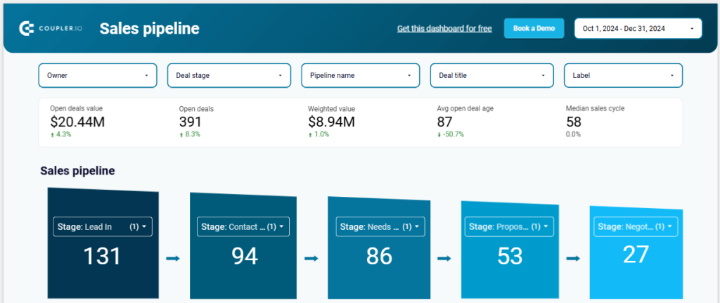 Figure 5.1.4. Sales KPI dashboard sales pipeline