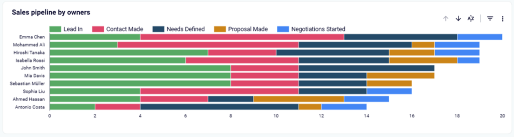Figure 5.1.5. Sales KPI dashboard owners