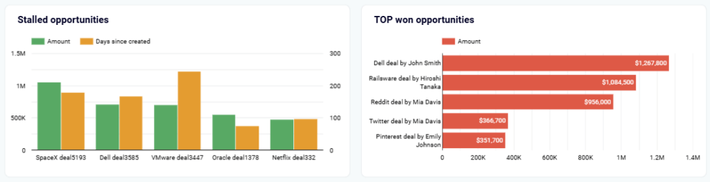 Figure 5.2.2. CRM dashboard top won opportunities