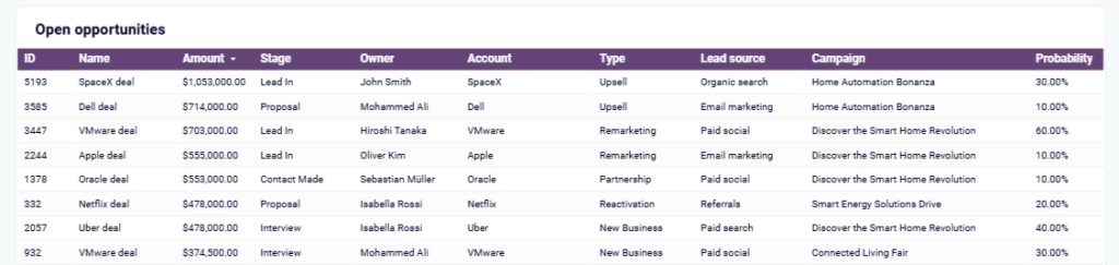 Figure 5.2.3. CRM dashboard open opportunities