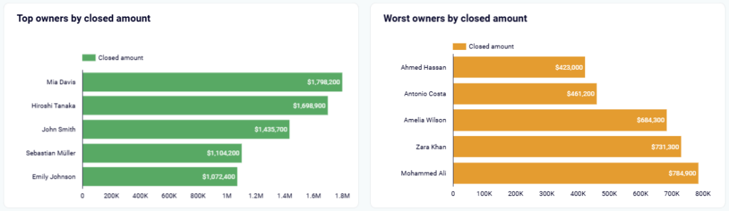Figure 5.2.4. CRM dashboard top and worst owners