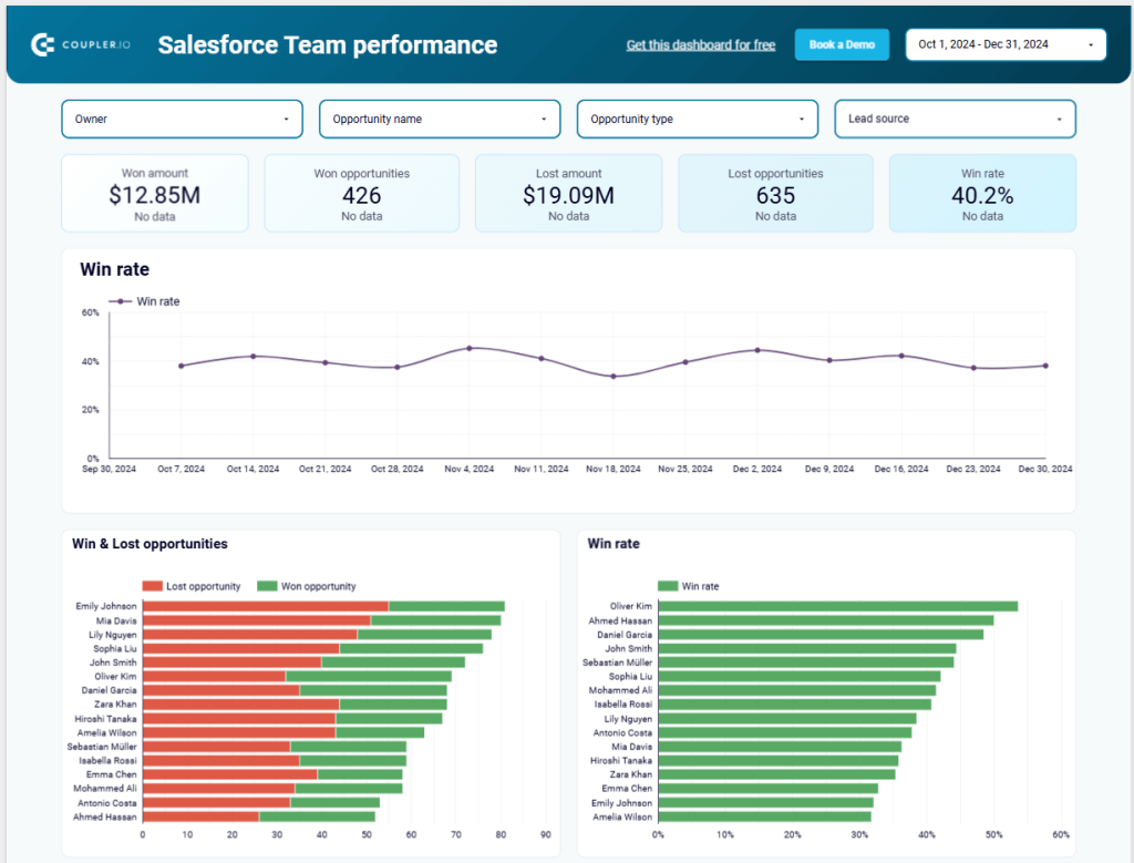 Figure 5.3.1. Sales team performance dashboard Main screenshot