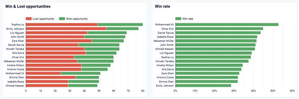 Figure 5.3.3. Sales team performance dashboard win loss rates