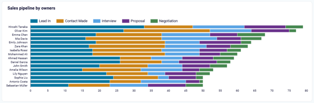 Figure 5.3.4. Sales team performance dashboard funnel by owners