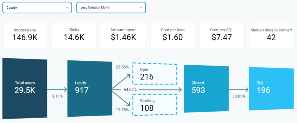 Figure 5.4.2. Sales analytics dashboard sales funnel