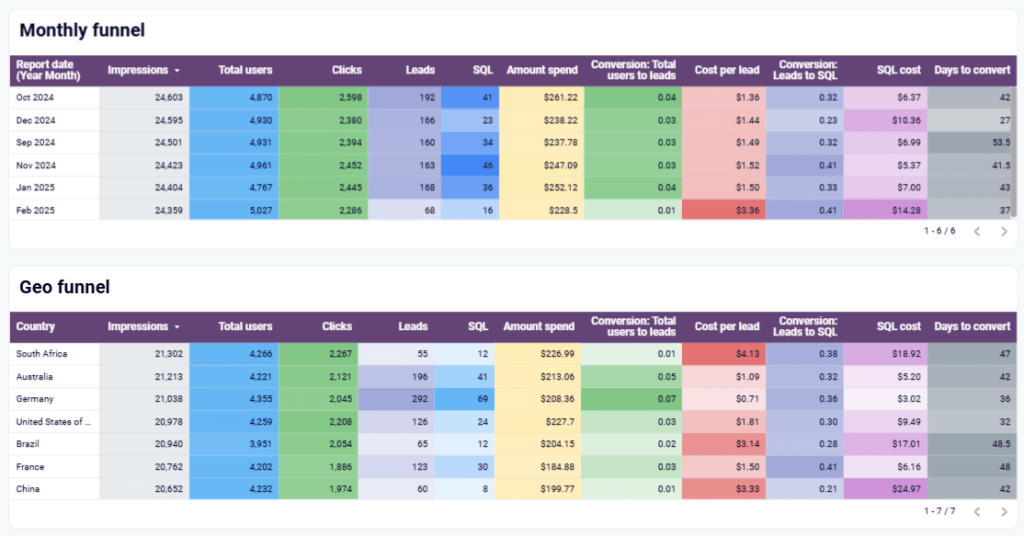 Figure 5.4.3. Sales analytics dashboard funnel tables