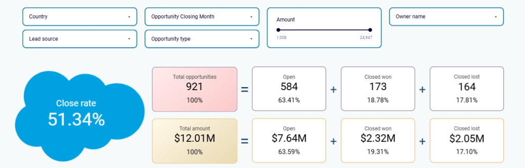 Figure 5.4.4. Sales analytics dashboard deals