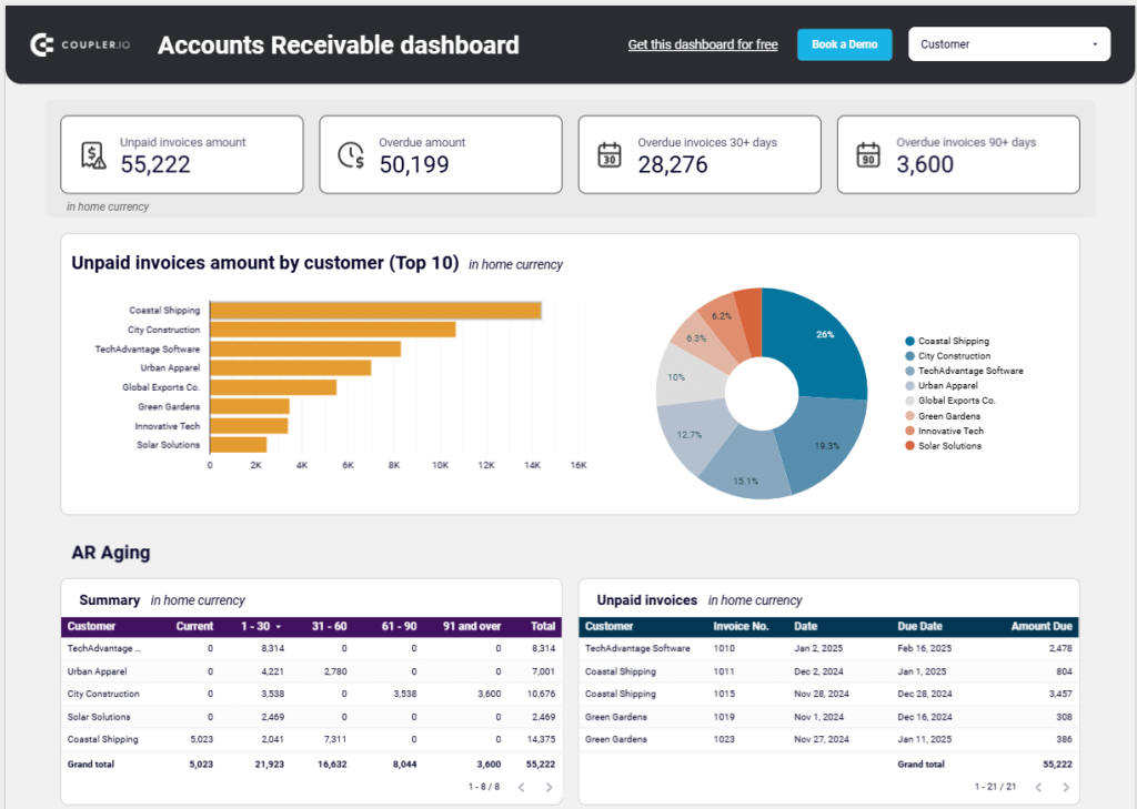 Coupler.io AR dashboard main screenshot
