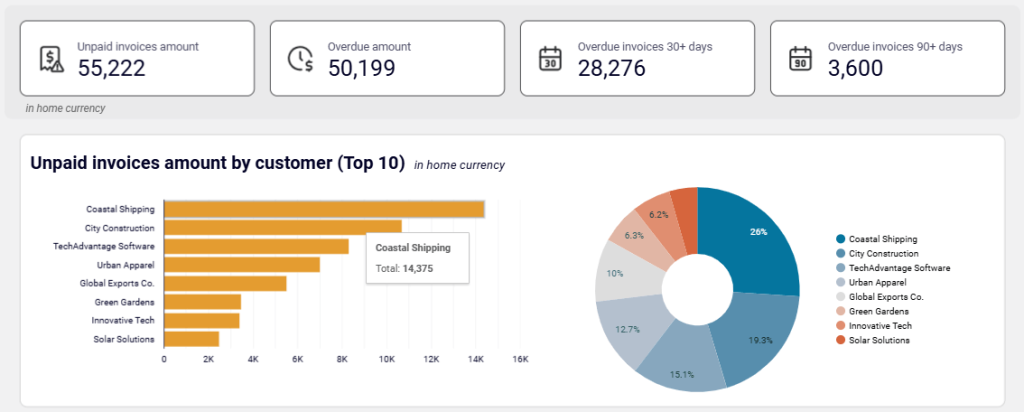 Coupler.io AR dashboard unpaid invoices
