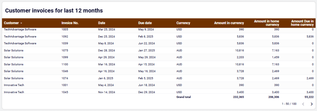 Coupler.io AR dashboard customer invoices