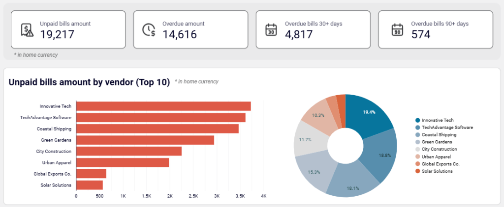 Coupler.io AP dashboard unpaid bills