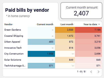 Coupler.io AP dashboard paid bills