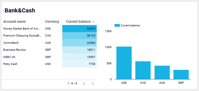 Coupler.io AP dashboard bank and cash