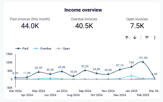 Coupler.io revenue dashboard income overview