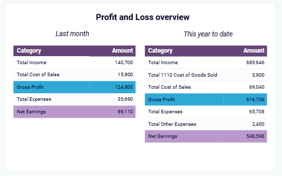 Coupler.io revenue dashboard profit loss overview