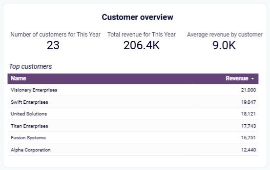 Coupler.io revenue dashboard customer overview