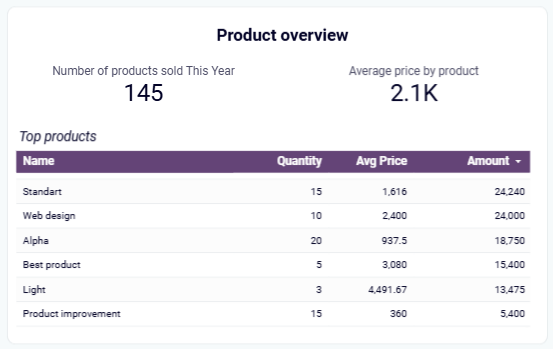 Coupler.io revenue dashboard product overview
