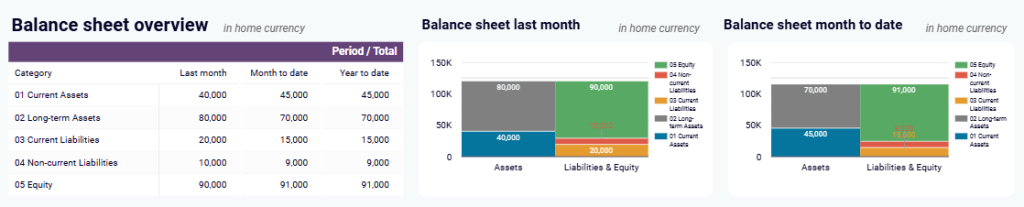 Coupler.io financial dashboard balance sheet overview
