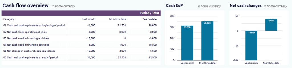 Coupler.io financial dashboard cash flow overview