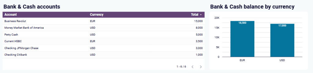 Coupler.io financial dashboard bank and cash