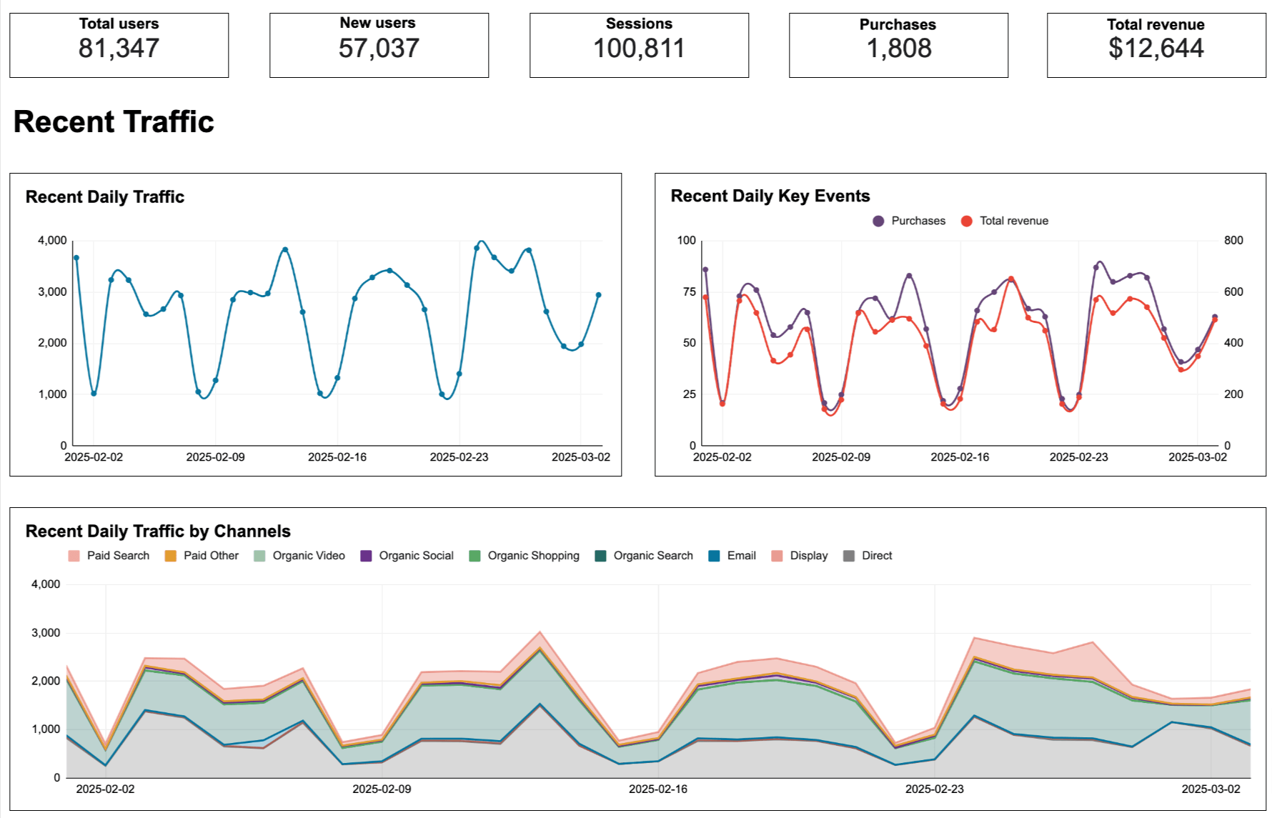 Web analytics dashboard in Google Sheets