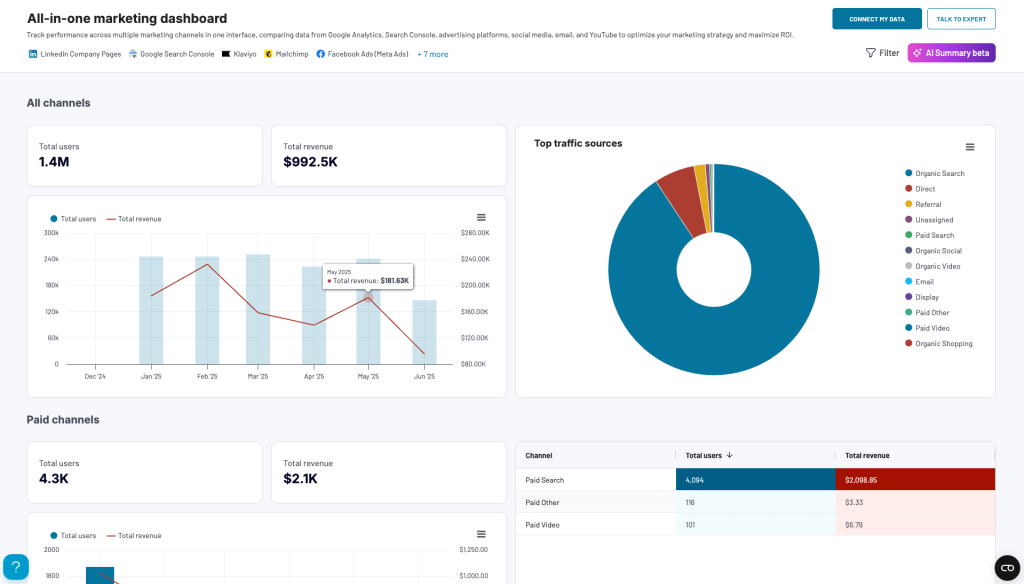 all in one marketing dashboard data viz