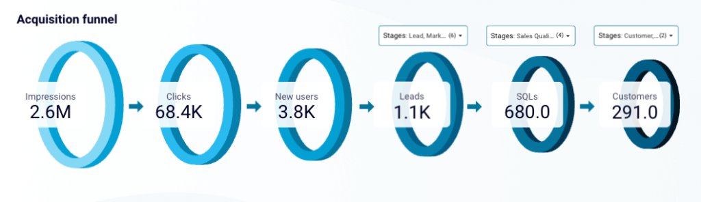 aquisition funnel sales dashboard example