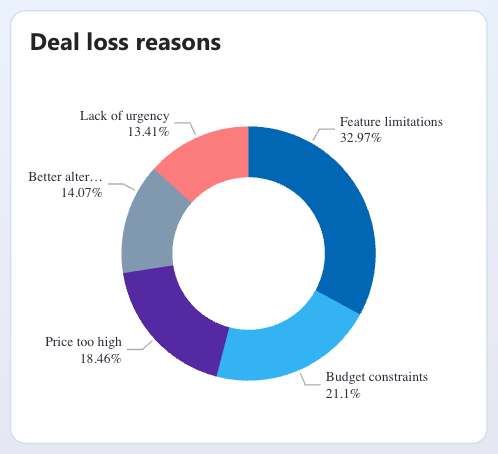 donut chart data visualization