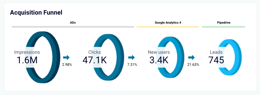 funnel example data visualization