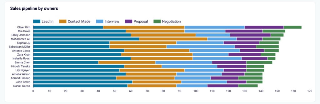 Sales team performance dashboard - sales pipeline by owners
