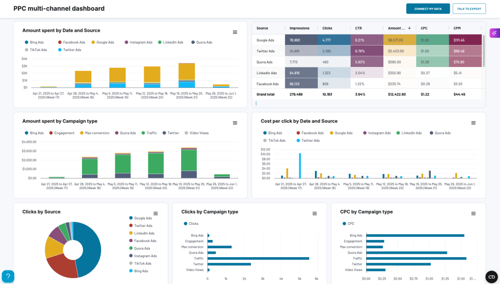 ppc dashboard example data viz