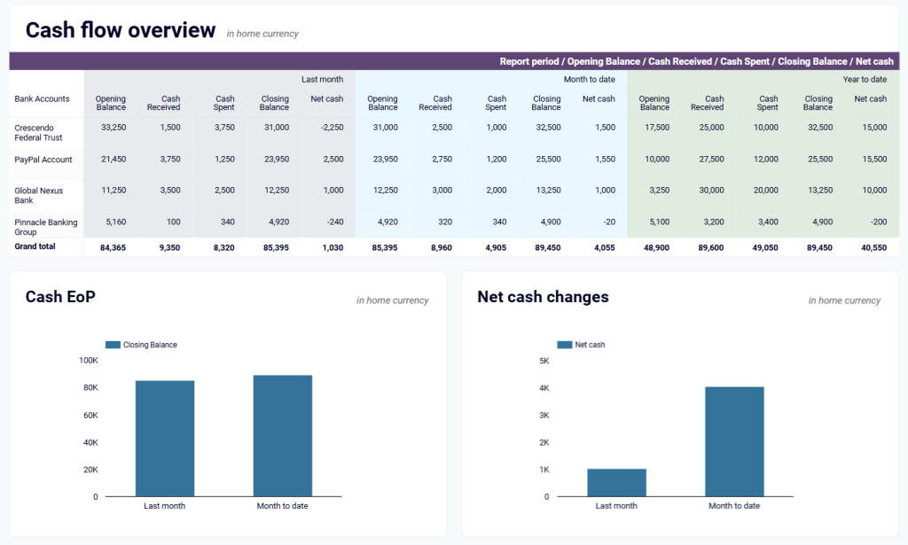 xero cashflow overview data integration looker studio
