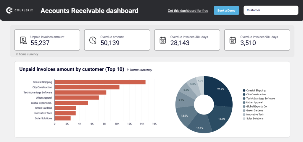 accounts receivable data integration looker studio with coupler